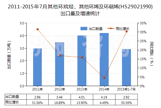 2011-2015年7月其他環(huán)烷烴、其他環(huán)烯及環(huán)萜烯(HS29021990)出口量及增速統(tǒng)計